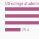 Image for article titled More than 100 students of a US for-profit university are refusing to pay their student loans